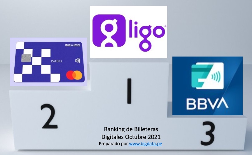 Ranking Billeteras Digitales en Perú Octubre 2021
