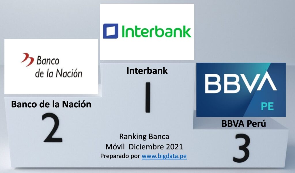 Podio de banca movil en Perú diciembre 2021
