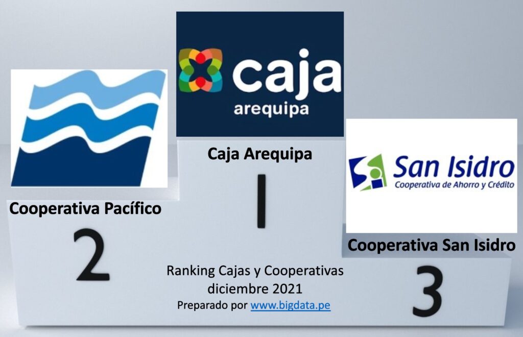 Ranking de Cajas y Cooperativas en Perú diciembre 2021