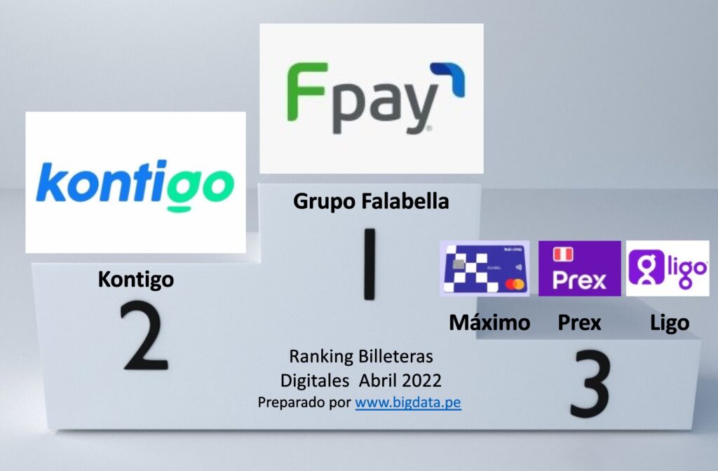 Ranking billeteras digitales Perú abril 2022